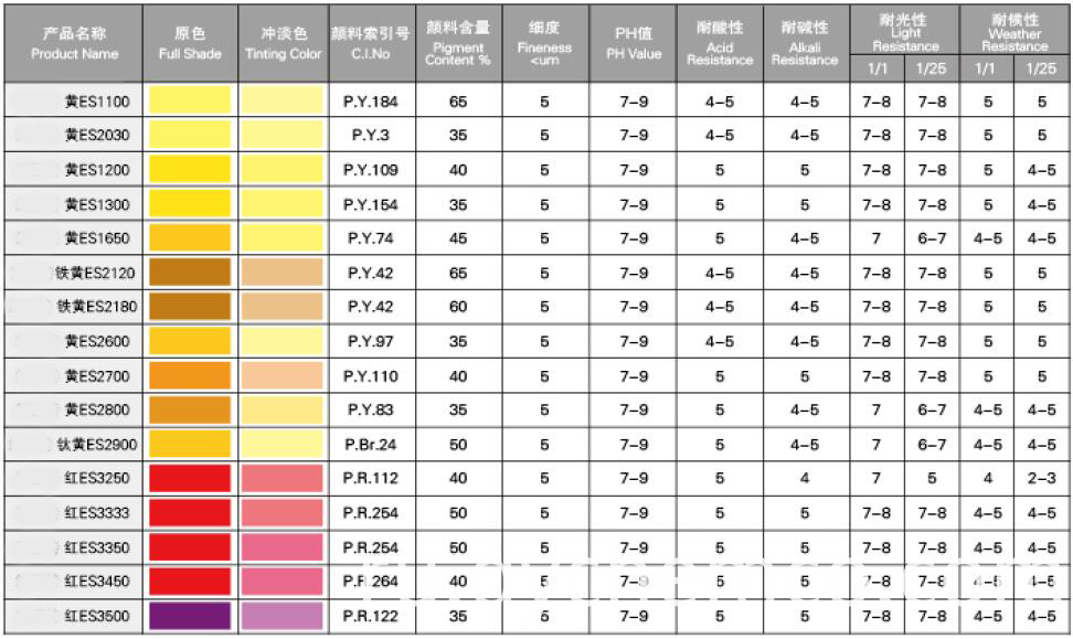 Pigment Dispersion For Water-Base Products (E-S)1 Pigment Dispersion For Water-Base Products (E-S)1